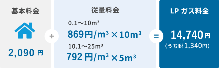 基本料金2,090円+ 従量料金 = LPガス料金 14,245円（うち税1,295円）