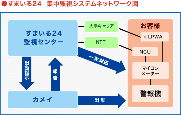すまいる24 システムネットワーク図